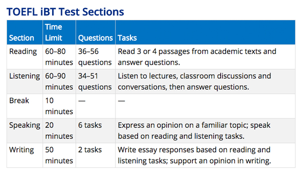 TOEFL iBT® Test Content